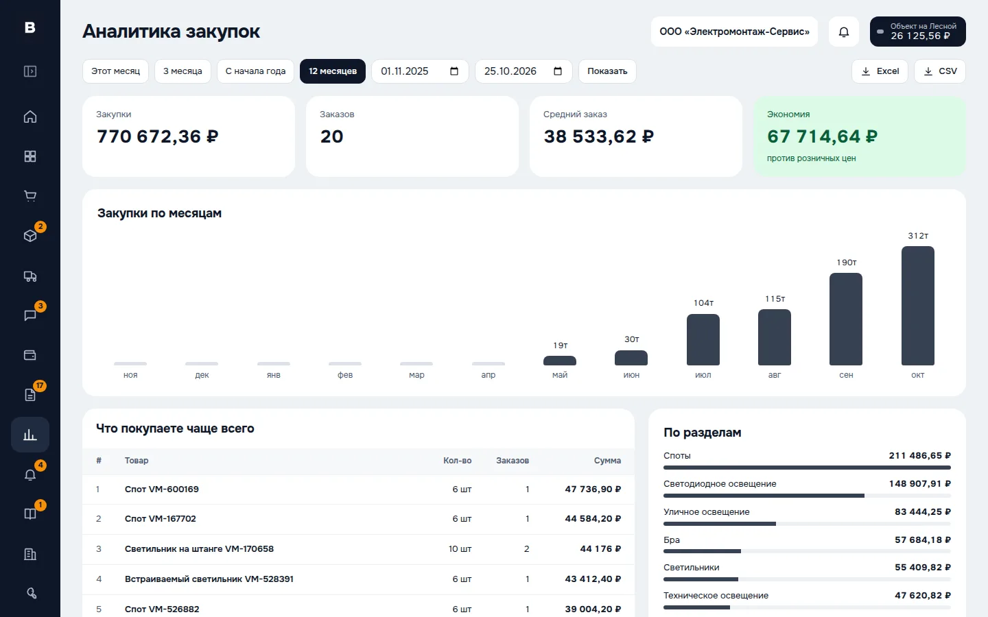 Аналитика закупок