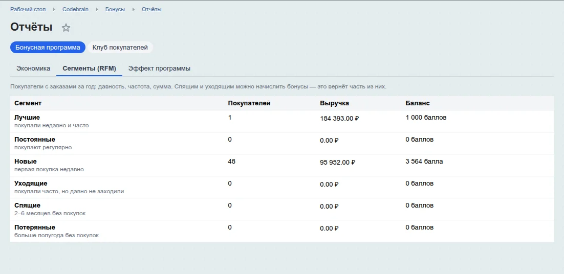 Сегменты RFM